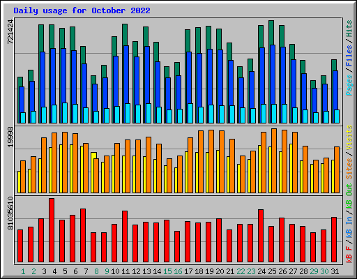 Daily usage for October 2022